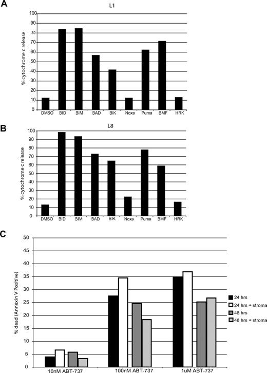 Figure 5. BH3 profiling of primary ALL cells also shows a BCL-2 pattern. 109 cells from primary sample L1 (A) or 3.5 × 108 cells from primary sample L8 (B) were subjected to mechanical disruption and differential centrifugation. Isolated mitochondria were brought to a final concentration of 0.5 mg/mL and incubated with 100 μM peptides for 35 minutes at room temperature. Mitochondria pellet and supernatant were separated and analyzed using a cytochrome c ELISA kit. (C) Primary ALL cells were plated with or without stromal cells (Mihara, 2003 #654) with increasing concentrations of ABT-737. Apoptosis was assessed at 24 and 48 hours by counting annexin-V–positive cells by FACS analysis.