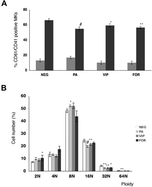 Figure 2. Effect of PACAP, VIP, and forskolin on in vitro megakaryopoiesis. (A) Flow cytometric analysis of day-6 (▩) and day-12 (■) differentiated MKs from cord blood–derived CD34+ cells in the presence of PACAP, VIP, or forskolin (FOR). Each point represents the mean amount of dual-stained CD41+ and CD61+ MKs plus or minus SD of 3 experiments. (B) The DNA ploidy distribution of CD61+ MKs in vitro–differentiated from CD34+ cells isolated from cord blood in the absence (NEG) or presence of PACAP, VIP, or FOR on day 12. Each point represents the mean number of CD61+ MKs of each ploidy level plus or minus SD of 3 experiments. *P < .05; **P < .01; #P < .001 by ANOVA.