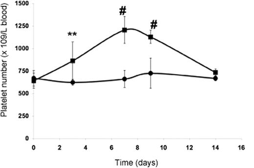 Figure 4. In vivo evaluation of PP1A4-induced platelet production. Platelet count in blood following administration of PP1A4 (■) or a control antibody (●) on days 0, 3, and 7. Each point represents the mean platelet count for 5 mice plus or minus SD. **P < .01; #P < .001.