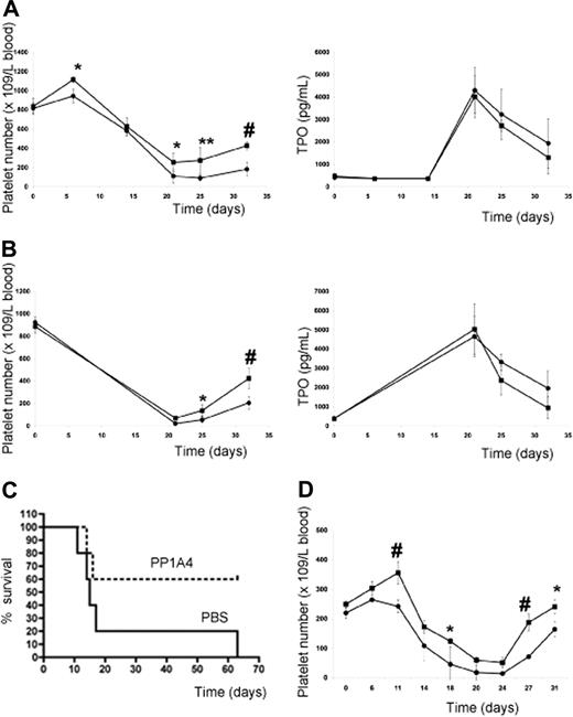 Figure 5. VPAC1 inhibition during myelosuppressive therapy. (A) Platelet count in mice (n = 5 in each group) following administration of PP1A4 (■) or PBS (●) on days 0, 3, and 7 and busulfan treatment on days 7 and 10 (left panel). The plasma TPO levels from the same mice treated with PP1A4 (■) or PBS (●) at the indicated days (right panel). Each point represents the mean TPO value plus or minus SD. (B) Platelet count in mice (n = 5 in each group) following administration of PP1A4 (■) or PBS (●) on days 0, 3, and 7 and sublethal whole-body irradiation (8 Gy) on day 6 (left panel). The plasma TPO levels from the same mice treated with PP1A4 (■) or PBS (●) at the indicated days (right panel). Each point represents the mean TPO value plus or minus SD. (C) Mortality of mice (n = 5 in each group) injected with PP1A4 (■) or PBS (●) on days 0, 3, and 7 and lethal whole-body irradiation (9 Gy) on day 6. (D) Platelet count in rabbits (n = 3 in each group) following administration of 23A11 (■) or PBS (●) on days 0, 3, 7, and 10 and busulfan treatment on days 7 and 10. Each point represents the mean platelet count plus or minus SD. *P < .05; **P < .01; #P < .001 by ANOVA.