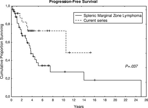 Figure 4. Progression-free survival curve of 27 patients from the present series compared with the control group of SMZL.