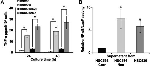 Figure 1. Overproduction of biologically active TNF-α by FA-C cells. (A) TNF-α accumulation in the supernatant of normal cells (HSC93), and FA-C (HSC536) and its derived cell lines, HSC536Neo and HSC536Corr. HSC536 cells were transfected with an empty vector (HSC536Neo) or with a vector bearing the wild-type FANCC cDNA (HSC536Corr). Cells were collected by centrifugation, washed, and resuspended in fresh medium (3 × 105 cells/mL/well in 3 mL medium in 6-well tissue culture plates). Supernatants were collected 24 hours and 48 hours after subculturing. The level of TNF-α in supernatants was determined by ELISA. Data presented are the mean (± SD) of at least 5 independent experiments. *P < .01. (B) Luciferase activity in 293T/NF-κB-Luc cells cultured in conditioned medium from lymphoblasts. 293T/NF-κB-Luc cells were plated (106 cells/well in 6-well tissue culture plates) 48 hours before treatment with supernatant collected from 48-hours-old lymphoblasts cultures. One volume of supernatant, equivalent to 106 lymphoblasts, was added per well of 293T/NF-κB-Luc cells. Cells were harvested 24 hours after treatment for luciferase measurement. Luciferase activity of 293T/NF-κB-Luc cells cultured in supernatant from HSC536Corr cells was considered equal to 1 in each experiment. Data presented are the mean (± SD) of at least 3 independent experiments done in triplicate. *P < .05.