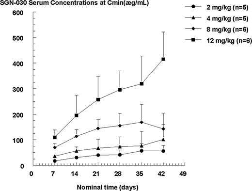 Figure 1. Mean SGN-30 serum concentrations at trough (Cmind7) versus time profiles for each cycle. The data are illustrated as arithmetic mean + SD.