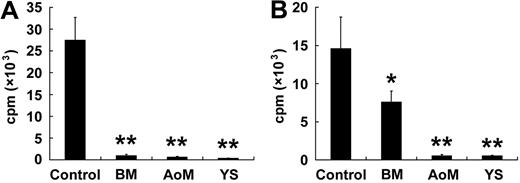 Figure 7. Embryonic MPCs are capable of suppressing T-lymphocyte proliferation in vitro. To evaluate whether embryonic MPCs possessed immunoregulatory function, lymphocyte transformation test and mixed leukocyte reactions (MLRs) are carried out. In the presence of MPCs of BM, AoM and YS origin, in vitro proliferation of CD3+ T lymphocytes stimulated by nonspecific mitogens (A) and allogeneic lymphocytes (B) is significantly suppressed. The results represent the means (± SEM) from 3 independent experiments. Significance is determined using the Student t test: *P < .05; **P < .01, compared with the control data.
