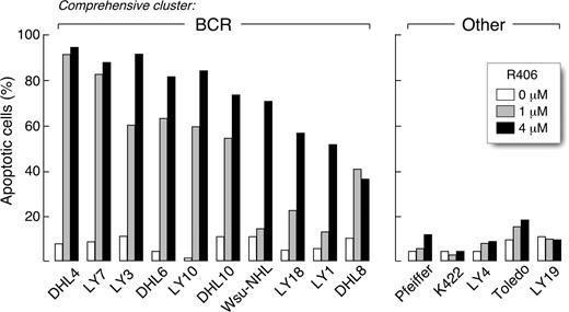 Figure 1. The SYK inhibitor, R406, induces apoptosis in a subset of DLBCL cell lines. DLBCL cell lines were cultured with 1 μM or 4 μM of R406 or vehicle alone for 96 hours. Thereafter, cellular apoptosis was assessed using annexin V–FITC/propidium iodide (PI) staining. All of the R406-sensitive cell lines (left panel) were previously designated as “BCR-type” DLBCLs using the cell line transcriptional profiles and a recently described ensemble comprehensive cluster classifier.14 None of the R406-insensitive cell lines were identified as “BCR-type” (“Other,” right panel).