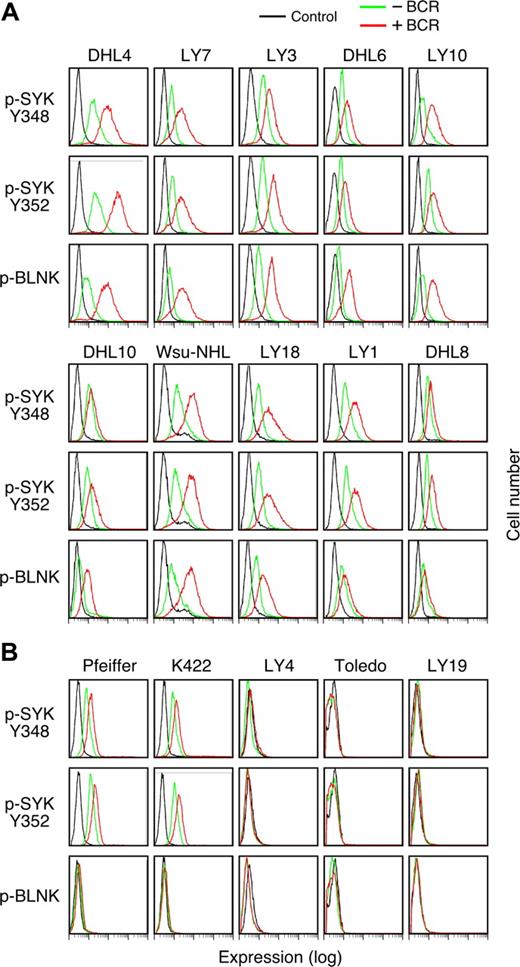 Figure 4. Tonic BCR signaling in R406-sensitive and -resistant DLBCL cell lines. Single-cell phospho-flow cytometry was used to assess low-level SYK348 and 352 and BLNK phosphorylation in the absence (green) or presence (red) of BCR crosslinking in R406-sensitive (A) and -resistant (B) DLBCL cell lines. Cells stained with an isotype-matched control Ig are shown in black. The x-axis denotes expression (log scale) and the y-axis indicates cell number.