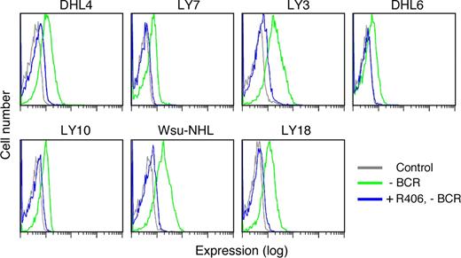 Figure 5. R406 inhibits tonic BLNK tyrosine phosphorylation in DLBCL cell lines. DLBCL cell lines were treated with 4 μM of R406 (blue) or vehicle alone (green) at 37°C for 16 hours without crosslinking the BCR receptor (-BCR). Tonic BLNK phosphorylation in R406- or vehicle-treated cells was detected by single-cell phospho-flow cytometry. Gray lines represent cells stained with an isotype-matched control Ig.