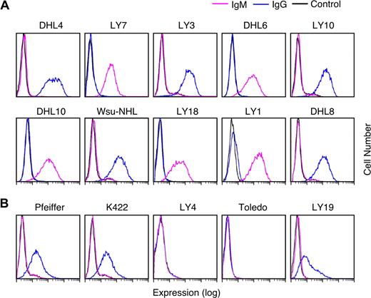 Figure 6. Cell-surface immunoglobulin expression in R406-sensitive and -resistant DLBCL cell lines. Cell-surface IgG (blue) and IgM (purple) expression in R406-sensitive (A) and -resistant (B) DLBCL cell lines were evaluated using standard immunophenotyping procedures and flow cytometry. As indicated, 5 of the R406-sensitive DLBCL cell lines expressed high levels of cell-surface IgG and 5 lines expressed surface IgM. Two of the R406-resistant cell lines were surface Ig negative and 3 lines had low/moderate levels of cell-surface IgG. Cells stained with an isotype-matched control Ig are shown in black.