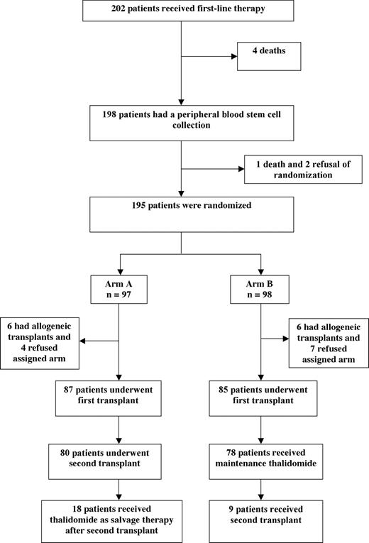 Figure 1. Flow diagram.