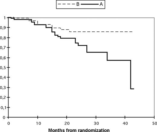 Figure 2. Progression-free survival according to treatment arm. The probabilities of progression-free survival (95% CI) are shown below each time point. Tandem transplantation up front (arm A: —); single autologous followed by maintenance thalidomide and second autologous in case of relapse/progression (arm B: ). The probability of progression-free survival (95% CI) after randomization at 3 years in arm A is 57% (37–76) and in arm B is 85% (77–94).