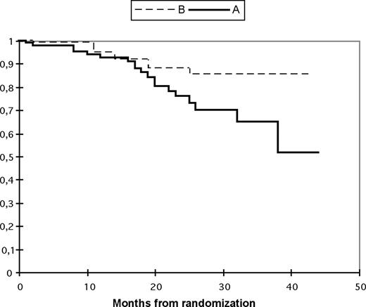 Figure 3. Overall survival according to treatment arm. The probabilities of overall survival (95% CI) are shown below each time point. Tandem transplantation up front (arm A: —); single autologous followed by maintenance thalidomide and second autologous in case of relapse/progression (arm B: ). The probability of overall survival (95% CI) after randomization at 3 years in arm A is 65% (49–80) and in arm B is 85% (76–95).