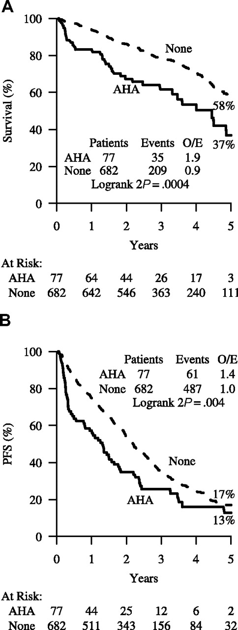 Figure 1. The predictive value of AHA for survival and PFS. (A) Survival and (B) PFS by AHA or not, as recorded on end of first-line treatment form.