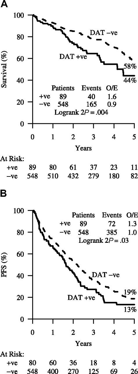 Figure 2. The predictive value of DAT positivity for survival and PFS. (A) Survival and (B) PFS by DAT test result at trial entry.
