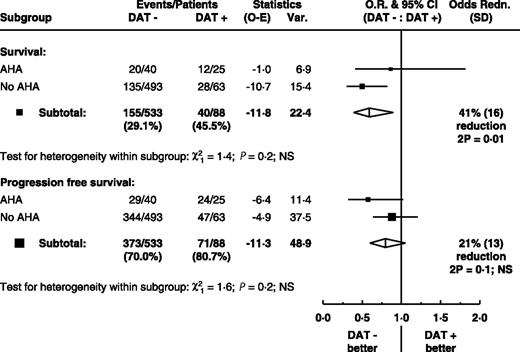Figure 3. Survival and PFS: differences in event rates by entry DAT result within AHA subgroup. The squares and lines show the estimated odds ratios and their 95% CIs. The size of each square is proportional to the amount of information available in the subgroup. Overall estimates are shown by a diamond, with the width representing the 95% CI.