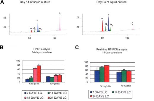 Figure 2. Globin expression in the 14-day cocultures. (A) HPLC chromatograms illustrating globin expression in erythroblasts obtained after 14 days (left panel) or 24 days (right panel) of liquid culture of CD34+ cells that had been obtained after coculture of hESCs with FH-B-hTERT for 2 weeks. Cells in the left panel, which were mostly pro- and basophilic erythroblasts, expressed predominantly ζ- and ϵ-globin. Cells in the right panel, which were mostly poly- and orthochromatic erythroblasts, expressed predominantly α- and ϵ-globin. (B,C) Histograms summarizing the quantification of globin expression by HPLC (B) or real-time PCR (C) in the cells described in panel A. Results demonstrated that the globin expressed in these cells was of the embryonic type and that at least part of the regulation occurred at the transcriptional level. Percent α-globin was calculated as 100 × α-globin/(α-globin + ζ-globin). Percent γ-globin was calculated as 100 × γ-globin/(γ-globin + ϵ-globin). Error bars represent SD.