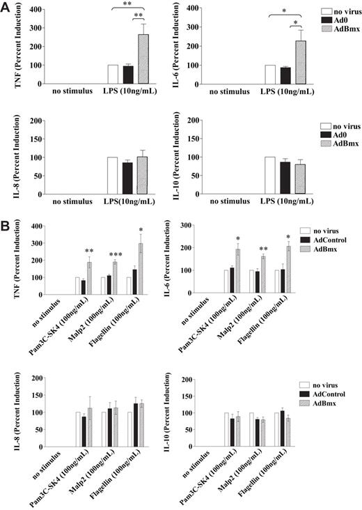 Figure 3. Bmx regulates TLR-induced TNF and IL-6 production. Macrophages were infected with AdBmx or Ad0 as before. Cells were cultured in complete medium and stimulated with LPS (10 ng/mL), Pam3C-SK4 (100 ng/mL), Malp2 (100 ng/mL), or Flagellin (100 ng/mL) for 18 hours. Cytokine expression in supernatants was assessed by ELISA. (A) LPS-induced TNF, IL-6, IL-8, and IL-10 production was assessed in uninfected, Ad0-infected, and AdBmx-infected macrophages. Values (mean ± SEM) for 4 separate donors normalized to LPS-treated controls are shown. (B) Cytokine production after Pam3C-SK4, Malp2, and Flagellin stimulation was assessed by ELISA. Values (mean ± SEM) for 4 separate donors normalized to Pam3C-SK4- and Malp-2-treated controls are shown. Statistical significance was assessed using Student ttest (*P< .05; **P< .01; ***P< .001).
