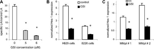 Figure 1. Treatment with GSI blocks Notch pathway activation in MM cells. (A) H929 cells stably transfected with the CBF-1 reporter or control vector were cultured on monolayer of BMS for 48 hours in the presence of vehicle control (DMSO, vc) or GSI. After that time, MM cells were collected and lysed using the reporter lysis buffer (Promega). The luciferase activity (LA) was normalized to 1 μg of total protein. Data are presented as fold increase of the specific LA (H929 cells transfected with p6 × CBF1-pKA9 plasmid) over control LA activity (cells transfected with pKA9 plasmid). Experiments were repeated on BMS from 3 different donors with similar results. (B,C) Myeloma H929 and 8226 cell lines (B) or primary CD138+ MM cells isolated from the BM of patients with MM (C) were cultured either in the presence of DMSO (vehicle control, vc) or GSI for 4 hours and 16 hours, respectively. The level of Hes-1 expression was determined in triplicate by real-time PCR and was normalized to the expression of housekeeping gene 18S (*P < .05, statistically significant difference in 2-tailed t test). Error bars represent SD.