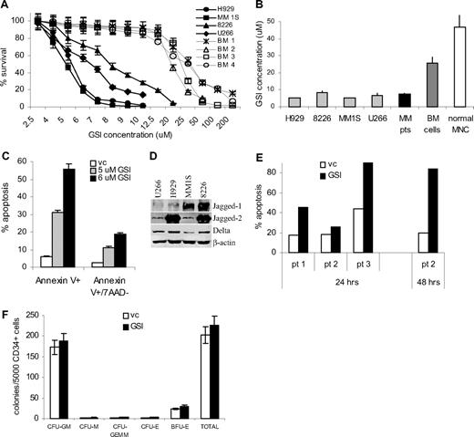 Figure 2. Treatment with GSI induces MM cell death. (A,B) H929, U266, MM1S, or RPMI 8226 cells (5 × 104), 105 myeloma cells obtained from BM aspirates of 4 MM patients, or 105 BM cells from 4 healthy donors or PB MNCs obtained from 5 donors were plated per well of 96-well plates and treated with GSI for 48 hours followed by the MTT test. (A) Cell viability curves for MM cell lines and normal BM cells are shown. (B) IC50 values were calculated for all types of cells studied. The differences between the values in MM cell lines and primary MM cells and control BM or PB MNCs were statistically significant in 2-tailed t test (P < .002). (C) H929 MM cell line or (E) primary CD138+ myeloma cells were treated with GSI or vehicle control for 24 hours. Proportion of apoptotic cells was analyzed by annexin V-PE/7-AAD staining using FACSCalibur flow cytometer. (D) The expression of Notch ligands on MM cells was analyzed by Western blotting. Membranes were reprobed with β-actin antibody to confirm protein loading. (F) CD34+ cells were isolated from the BM of healthy donors and cultured on the monolayer of BMS for 24 hours. After that time, CD34+ cells were collected and plated in semi-solid media according to the manufacturer's protocol. A total of 5000 CD34+ cells were plated per well and cultured either in the presence of DMSO (control) or 8 μM GSI. Experiments were performed in duplicate and repeated once. Colonies were scored using an inverted microscope. The numbers of colonies per 5 × 103 CD34+ cells are shown. CFU indicates colony-forming units; GM, granulocyte/macrophage; M, macrophage; E, erythrocyte; GEMM, mixed; and BFU-E, burst forming units erythroid. Error bars represent SD.