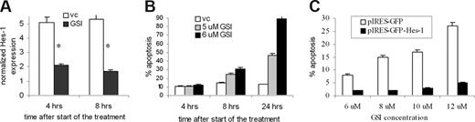 Figure 4. GSI effect on MM cells is mediated through Hes-1. (A,B) H929 cells were treated with GSI for 4, 8, or 24 hours. After that time, cells were collected and (A) the expression of Hes-1 gene was determined by real-time PCR as described in “Quantitative real-time polymerase chain reaction” and normalized to the expression of housekeeping gene 18S. * indicates statistically significant difference (P < .05) in 2-tailed t test. (B) In parallel, cells were stained with annexin V/7-AAD and the level of apoptosis was detected by flow cytometry. (C) Overexpression of Hes-1 abrogated GSI-induced apoptosis in MM cells. Human U266 MM cells were transfected with either pIRES2-AcGFP-Hes-1 or control empty pIRES2-AcGFP vector and treated with the indicated concentrations of GSI for 24 hours. Apoptosis was measured by flow cytometry in a gated GFP-positive population of cells by annexin V-PE/7-AAD staining using FACSCalibur. Error bars represent SD.