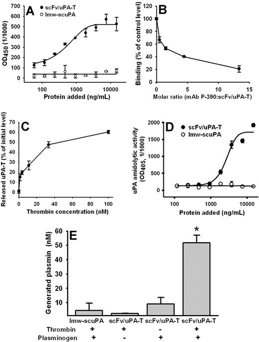 Figure 3. Mouse PECAM-1 binding properties of scFv/uPA-T. (A) ELISA: binding of anti–PECAMscFv/uPA-T and free lmw-scuPA to immobilized soluble mouse PECAM. (B) Inhibition of binding of fusion protein to soluble mouse PECAM by parental anti–PECAM IgG. (C) Thrombin-mediated release of the lmw-uPA-T moiety from PECAM-bound scFv/uPA-T. scFv/uPA-T was incubated with PECAM-immobilized wells and treated with thrombin as indicated in “Thrombin-mediated release of PECAM-bound fusion protein.” Error bars indicate standard error of the mean (SEM). (D) Amidolytic activity of scFv/uPA-T and lmw-scuPA bound to immobilized mouse PECAM after addition of thrombin. (E) Activation of plasminogen to plasmin by PECAM-associated scFv/uPA-T upon addition of thrombin. Error bars represent SEM.