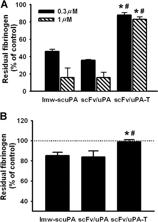 Figure 4. Plasmin-sensitive lmw-scuPA and scFv/uPA, but not scFv/uPA-T, deplete fibrinogen from mouse plasma. (A) Concentration of fibrinogen in pooled mouse plasma treated with lmw-scuPA, scFv/uPA or scFv/uPA-T for 3 hours. (B) Concentration of fibrinogen in plasma of mice injected with scFv/uPA-T (120 μg) or the same dose of lmw-scuPA and scFv/uPA. scFv/uPA-T–injected mice showed intact plasma fibrinogen level, in contrast to lmw-scuPA– or scFv/uPA-treated mice (*P < .05, vs lmw-scuPA cohort; #P < .05, vs scFv/uPA cohort). Error bars represent SEM.