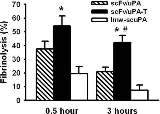 Figure 6. Vascular-targeted scFv/uPA-T provides “on-demand” prophylactic fibrinolysis triggered by thrombin. Lysis of pulmonary clots initiated by injection of thromboplastin in mice 0.5 hour or 3 hours after a bolus injection of equal molar amounts (5 nmol) of scFv/uPA-T, scFv/uPA, and lmw-scuPA (n = 3–4; *P < .05, scFv/uPA-T vs lmw-scuPA; #P < .05, scFv/uPA-T vs scFv/uPA). Error bars represent SEM.