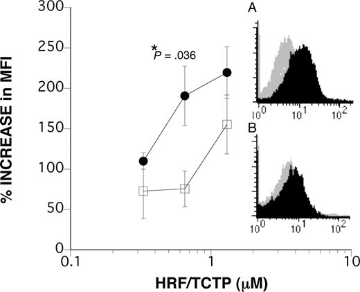 Figure 1. Cell-surface binding of HRF/TCTP to purified human basophils. Purified human basophils were incubated with HRF/TCTP and then with an anti-HRF antibody. Flow cytometry was performed as described in “Methods.” (A) Shift in MFI (dark histogram) is compared with an IgG control antibody (gray histogram) in an HRF/TCTP-R donor. (B) Shift in the MFI in an HRF/TCTP-NR donor. Panels A and B are representative of a total of 4 HRF/TCTP-R and 4 HRF/TCTP-NR donors, respectively. The left-hand side of the figure depicts the percentage increase in MFI in 4 HRF/TCTP-R donors (●) compared with 4 HRF/TCTP-NR donors (□) when stimulated with increasing doses of HRF/TCTP. There is a statistical difference between the 2 types of donors only at the 0.65-μM dose of HRF/TCTP with a P value of .036. The standard error is represented by the error bars.