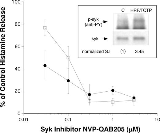 Figure 2. Phosphorylation of Syk by HRF/TCTP and inhibition of HRF/TCTP and anti-IgE–induced histamine release by a Syk inhibitor. (Inset) A total of 2 million basophils per lane were stimulated with buffer (“C”) or 2.8 μM HRF/TCTP. Pelleted cells were lysed, and a Western blot was probed with anti-4G10 to detect phosphorylated Syk (p-Syk/anti-PY). The blot was reprobed with anti-Syk to determine total cellular levels of Syk (syk). The levels of Syk phosphorylation were normalized to the stimulation index (SI) of 1 for control and calculated to be 3.45 after HRF/TCTP stimulation. Data are representative of 2 separate experiments. The graph shows partially purified double percoll basophils from HRF/TCTP-R donors preincubated with NVP-QAB205, the Syk inhibitor (.03–3μM), for 10 minutes at 37°C, and then stimulated with suboptimal concentrations of HRF/TCTP (●) or anti-IgE (□) (n = 3). The standard error is represented by the error bars. Inhibition is illustrated as percentage of control, which is stimulus without inhibitor.