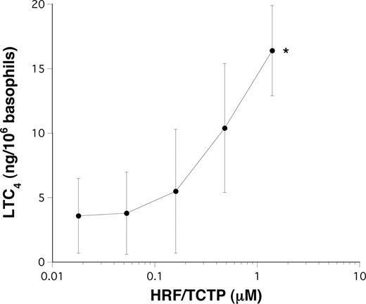 Figure 3. LTC4 levels after stimulation of basophils with doses of HRF/TCTP. Dextran-sedimented basophils from donors allergic to cats were incubated with increasing doses of HRF/TCTP. A total of 100 μL of reaction volume was assayed for LTC4 levels (n = 5). *P < .02 compared with buffer control; paired Student t test. The standard error is represented by the error bars.