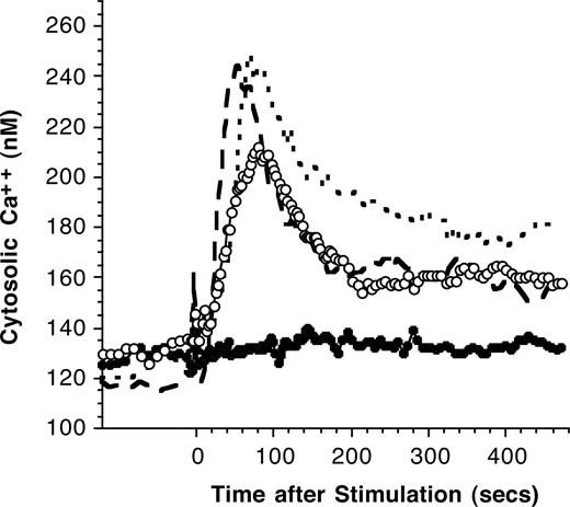 Figure 4. Intracellular calcium response induced by HRF/TCTP. Purified basophils were labeled with Fura 2, and calcium was measured by digital videomicroscopy as described in “Methods.” Basophils from 2 HRF/TCTP-R donors were stimulated with 24 μM HRF/TCTP (○) and from 2 HRF/TCTP-NR (●). Basophils from 2 HRF/TCTP-R were stimulated with 0.1 μg/mL AIgE (small dashed line) and from 2 HRF/TCTP-NR donors (large dark dashed line).