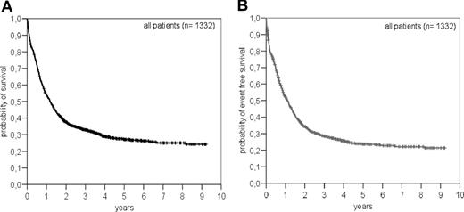Figure 1. Overall survival (A) and event-free survival (B) in all patients.
