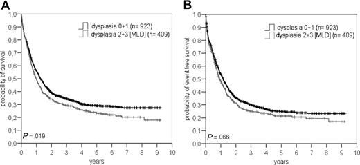 Figure 2. Overall survival (A) and event-free survival (B) in patients with or without multilineage dysplasia (MLD) according to WHO classification.