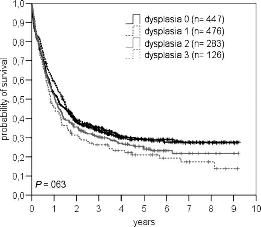 Figure 3. Overall survival in patients with dysplastic features in 0, 1, 2, or 3 lineages.