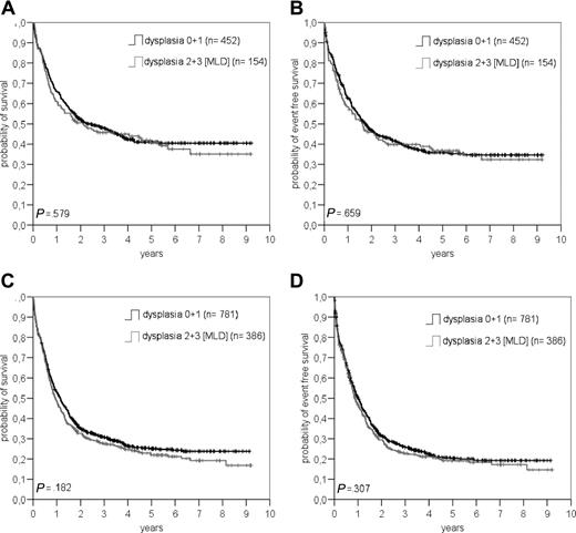 Figure 4. Comparision between patients with or without multilineage dysplasia (MLD) concerning overall survival (A+C) and eventfree survival (B+D) in patients ≤ 60 years with de novo AML (A+B) and in patients without t(8;21), inv(16), t(16;16), t(15;17) and (11q23) abnormalities according to the WHO classification (C+D).