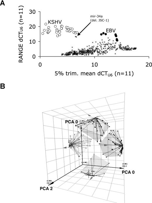 Figure 2. Comparative genomic profiling for cellular miRNA loci in PEL. (A) Variation in miRNA gene copy number. Plotted is the range of dCTU6 on the vertical and the 5% trimmed mean dCTU6 on the horizontal axis. The 5% trimmed mean is the arithmetic mean excluding the top and/or bottom 5% of the data. Crosses indicate the values for each cellular miRNA. KSHV miRNAs are shown by open circles; EBV miRNA gene loci, by closed circles; and hsa-miR-34a, by the arrow. Range indicates the difference between the lowest and highest value for each miRNA across all PEL cell lines. If a particular miRNA gene is present in every single cell line at 2 copies per cell, the range is 0 or close to 0, since it reflects only the measurement error. A high range indicates that one or more of the cell lines have more than 2 copies per cell (amplification) or have no copy per cell (deletion). This indicates that one or more cell lines in the sample have sustained amplifications or deletions. These were identified by analyzing the individual scatterplots in Figure S1. (B) Representation of individual clusters of pre-miRNAs as obtained after unsupervised clustering. The axes represent the first 3 principal components of the dataset. The objective of principal component analysis is to test whether all the data are correlated, or if indeed significant patterns or groups of data exist and how many. It serves as a quality control tool for our analysis. As can be seen here, 4, no more and no less, well-separated clusters emerged. These are further analyzed in Figure 3. Individual pre-miRNAs are represented by dots. Cluster membership is indicated by lines and semitransparent hulls.