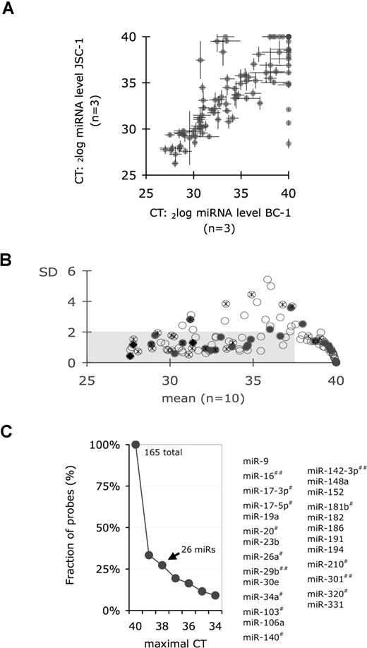 Figure 4. Mature miRNA profiles of PEL. (A) Scatterplot analysis of 2 cell lines JSC-1 (vertical axis) and BC-1 (horizontal axis). Plotted are mean CT values of technical triplicates. Lines indicate the SD. Dots correspond to individual miRNAs. CT = 40 indicates absence of a miRNA signal. (B) Variation of mature miRNA levels in PEL. Plotted is the SD across multiple cell lines on the vertical axis against the mean CT on the horizontal axis (n = 10). Open circles indicate mature miRNAs as detected by TaqMan assay. Dark circles indicate that the corresponding pre-miRNA was also overexpressed. Crossed circles indicate miRNAs that were cloned from PEL (data from Cai et al17 and Samols et al18). Shaded area indicates the cutoff used to derive the PEL miRNA signature shown in Table S2. (C) Fraction of total (165) probes on the vertical axis, for which every PEL sample yielded a CT lower than indicated on the horizontal axis. All miRNAs with CT of 38 or less (ie, those that were uniformly detectable in all PEL lines) are tabulated on the right. The # indicates miRNAs that were also cloned once; ##, miRNAs that were cloned independently by 2 groups.17,18