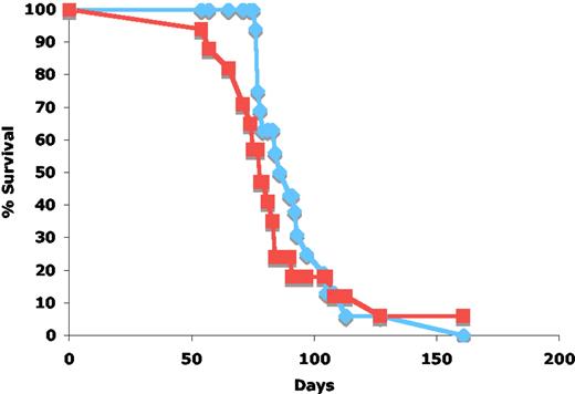 Figure 1. Effect of Rag2 deficiency on survival of H2ax−/−p53−/− mice. Kapplan-Meier curve representing the percentage of survival of H2ax−/−p53−/−Rag2−/− (blue diamonds; n = 16) and H2ax−/−p53−/−Rag2+/+ (red squares; n = 17) cohort mice versus age in days. The H2ax−/−p53−/−Rag2+/+ cohort was previously characterized.11