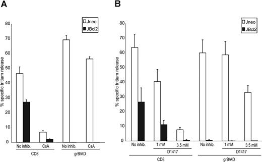 Figure 4. CTL-induced apoptosis is inhibited by the PTP inhibitor CsA and the ROS scavenger D1417. (A) CTL-induced tritium release in target cells overexpressing Bcl-2 is dependent on the PTP. Jneo cells (□) and JBcl-2 cells (■) were preloaded with 3H-thymidine and incubated for 2 hours with CTLs (E/T ratio = 2:1) or grB/AD in the presence or absence of 100 μM CsA and 5 μM verapamil. The percentage of tritium release, which is an indication of DNA fragmentation, was determined as is outlined in “Apoptosis detection systems.” The numbers indicate the average of 3 independent experiments done in triplicate, with the corresponding standard deviation. (B) CTL-induced tritium release in target cells overexpressing Bcl-2 is dependent on the production of ROS. Jneo cells (□) and JBcl-2 cells (■) were preloaded with 3H-thymidine and incubated for 2 hours with CTLs (E/T ratio = 2:1) or grB/AD in the presence or absence of 1 mM or 3.5 mM D1417, a ROS scavenger. The percentage of tritium release, which is an indication of DNA fragmentation, was determined as outlined in “Apoptosis detection systems.” The numbers indicate the average of 3 independent experiments done in triplicate, with the corresponding standard deviation.