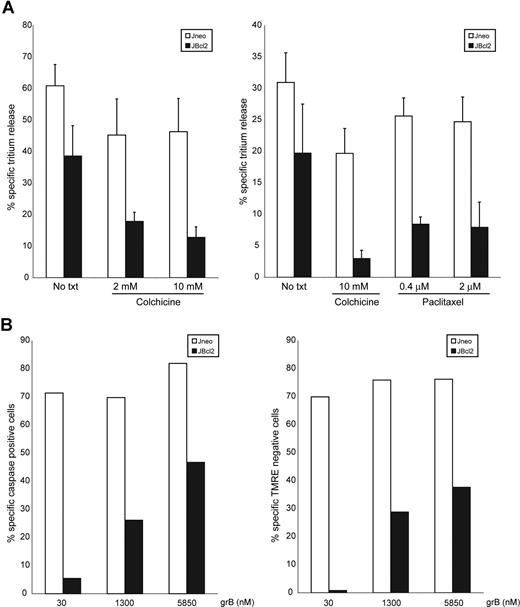 Figure 7. Colchicine inhibits CTL-mediated cell death, and high concentrations of grB can overcome Bcl-2 block. (A) CTL-induced tritium release in target cells overexpressing Bcl-2 is dependent on the presence of assembled microtubules. Jneo cells (□) and JBcl-2 cells (■) were preloaded with 3H-thymidine and incubated for 2 hours with CTLs (E/T ratio = 2:1) in the presence or absence of colchicines or paclitaxel. The percentage of specific tritium release, which is an indication of DNA fragmentation, was determined as outlined in “Apoptosis detection systems.” The numbers indicate the average of 3 independent experiments done in triplicate, with the corresponding standard deviation. (B) High concentrations of grB can induce apoptosis of JBcl-2 cells. Jneo cells (□) and JBcl-2 cells (■) were incubated with increasing concentrations of 30 nM, 1300 nM, or 5850 nM grB with AD, then loaded with the caspase indicator zVAD-FITC (left panel) and mitochondrial potential indicator dye (TMRE; right panel). Caspase activation and TMRE loss was determined by flow cytometry. The numbers indicate a representative of 2 independent experiments.