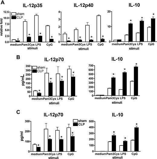Figure 2. Impaired IL-12 production by splenic DCs and lung DCs day 11 after experimental peritonitis. (A) Purified splenic DCs from septic or control mice on day 11 after surgery were stimulated by a series of TLR agonists. Splenic DC mRNA levels of the 2 IL-12 subunits and IL-10 were determined by Taqman. (B) Splenic DC protein levels of IL-12p70 and IL-10 were measured by Bio-Plex. (C) Purified lung DCs from septic or sham mice on day 11 after surgery were stimulated by a series of TLR agonists, and protein levels of IL-12p70 and IL-10 were measured by Bio-Plex. Results are representative of 3 to 5 independent experiments and are expressed as mean plus or minus SEM. *P ≤ .05 compared with cytokine levels measured in splenic DCs from sham mice.
