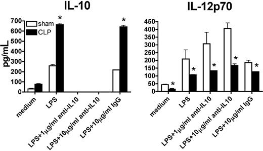 Figure 3. Deficient IL-12 production in postseptic DCs was not due to excessive IL-10 or other extrinsic effector molecules. Purified splenic DCs from septic or control mice on day 11 after surgery were stimulated by LPS, in the absence or presence of 1 or 10 μg/mL anti-IL-10 antibody. Protein levels of IL-12p70 and IL-10 were determined by Bio-Plex. Results are representative of 3 independent experiments. *P ≤ .05 compared with cytokine levels measured in splenic DCs from sham mice.
