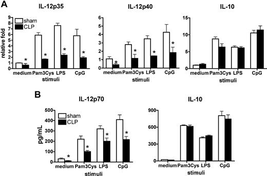 Figure 4. DC IL-12 suppression is a long-term consequence of severe experimental sepsis. Purified splenic DCs from septic or control mice 6 weeks after surgery were stimulated with a number of TLR agonists. IL-12 and IL-10 expression was determined at the mRNA level (A) and protein level (B). Results represent 3 independent experiments. *P ≤ .05 compared with cytokine levels measured in splenic DCs from sham mice. Error bars represent SEM.