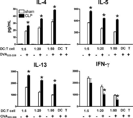 Figure 5. Th2-polarized capacity of postseptic splenic DCs. Purified splenic DCs from septic or control mice on day 11 after surgery were pulsed with 5 μg/mL OVA323–339 peptide and cocultured with splenic CD4+ T cells isolated from naive TCR transgenic OT II mice. Twenty-four hours later, the supernatants were collected to measure cytokine protein levels by Bio-Plex. Results represent 3 independent experiments and are expressed as means plus or minus SEM. *P ≤ .05 compared with cytokine protein levels in the supernatants of coculture between CD4+ T cells and sham splenic DCs.