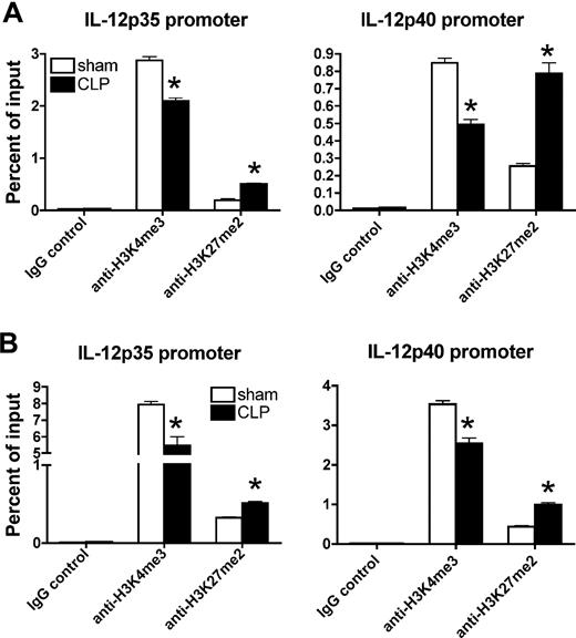 Figure 6. Alterations in histone H3 methylation on Il12 promoters in postseptic splenic DCs. Splenic DCs were isolated from sham and CLP mice at either day 11 (A) or 6 weeks (B) after surgery. ChIP assay was performed to determine the histone H3 methylation status at the promoter regions of Il12p35 and Il12p40, respectively. The results shown are representative of 2 to 3 independent experiments and are expressed as means plus or minus SEM. *P ≤ .05 compared with splenic DCs from sham mice.