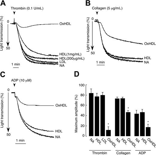 Figure 1. Inhibition of platelet aggregation by OxHDL in response to thrombin, collagen, and ADP. (A) Human platelets isolated by gel filtration (2.5 × 108/mL) containing 2 mM Ca2+ and 1 mM Mg2+ were incubated with 200 μg/mL HDL, OxHDL, or LDL and 1 mg/mL of HDL for 2 minutes at 37°C, followed by stimulation with 0.1 U/mL thrombin. Platelet aggregation was monitored in a Lumi-Aggregometer. (B) Platelets were incubated with 200 μg/mL HDL or OxHDL for 5 minutes at 37°C and stimulated with 5 μg/mL collagen type I. (C) Platelets in the presence of 300 nM of human fibrinogen were incubated with 200 μg/mL HDL or OxHDL for 5 minutes at 37°C and stimulated with 10 μM of ADP. (D) Quantification of the data (means ± SD) panels A-C from 5 independent experiments. NA indicates no addition. *P < .001.