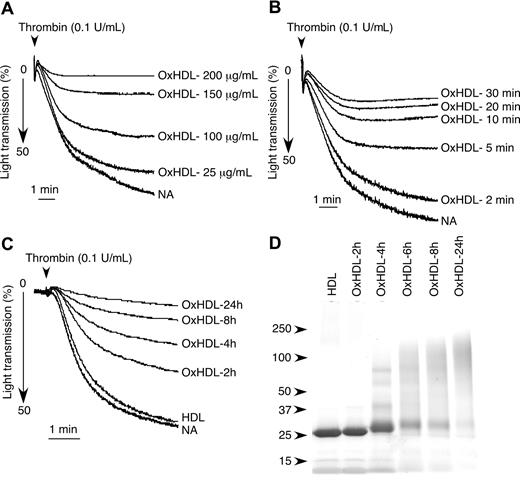Figure 2. Concentration and time dependence of OxHDL-mediated inhibition of platelet aggregation. (A) Human platelets were incubated with the indicated concentrations of OxHDL for 2 minutes at 37°C, stimulated with 0.1 U/mL thrombin, and platelet aggregation was optically monitored. (B) Platelets were incubated with 25 μg/mL OxHDL for the indicated time at 37°C, and thrombin-stimulated platelet aggregation was monitored. (C) HDL was oxidized by Cu2+ for the indicated time and 200 μg/mL of Cu2+-OxHDL was incubated with washed platelets followed by stimulation with 0.1 U/mL thrombin. (D) SDS-PAGE analysis of HDL oxidized by Cu2+ at different time points. NA indicates no addition.