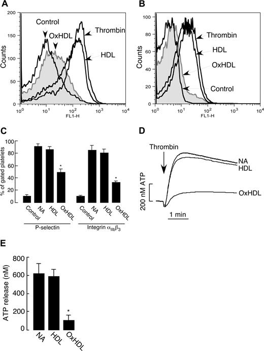 Figure 3. Inhibition of P-selectin expression, integrin αIIbβ3 activation, and ATP release by OxHDL. (A,B) Human platelets isolated by gel filtration (2.5 × 106) in buffer containing 2 mM Ca2+ and 1 mM Mg2+ were incubated with or without 200 μg/mL HDL or OxHDL for 5 minutes at room temperature, followed by stimulation with 0.1 U/mL thrombin. Samples were incubated either with 1:1000 FITC-conjugated anti–P-selectin antibody (A) or with 1:100 FITC-conjugated anti-αIIbβ3 antibody (B) for 15 minutes and analyzed by flow cytometry. (C) Quantification of the data (means ± SEM) as in panels A and B from 5 independent experiments. (D) ATP release was measured in human platelets containing luciferin-luciferase reagent incubated with or without 200 μg/mL HDL or OxHDL for 5 minutes, followed by stimulation with 0.1 U/mL thrombin. (E) Quantification of the data (means ± SD) in panel D from 3 independent experiments. NA indicates no addition. *P < .001.