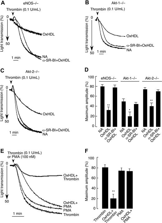Figure 6. Inhibition of platelet aggregation by OxHDL in eNOS−/−, Akt-1−/−, and Akt-2−/− platelets. Platelets prepared from eNOS−/− (A), Akt-1−/− (B), or Akt-2−/− (C) mice by gel filtration were preincubated with or without SR-BI blocking antibody, followed by incubation with 200 μg/mL murine OxHDL for 5 minutes at 37°C and stimulation with 0.1 U/mL thrombin. Platelet aggregation was monitored. (D) Data from panels A-C are presented as means plus or minus SD of 3 independent experiments. (E) Human platelets isolated by gel filtration were incubated with 200 μg/mL human OxHDL for 5 minutes at 37°C and stimulated with either 0.1 U/mL thrombin or 100 nM PMA. Platelet aggregation was monitored. (F) Data from panel E are presented as means plus or minus SD of 3 independent experiments. NA indicates no addition; α-SR-BI, anti–SR-BI blocking antibody. *P < .005; **P < .001.