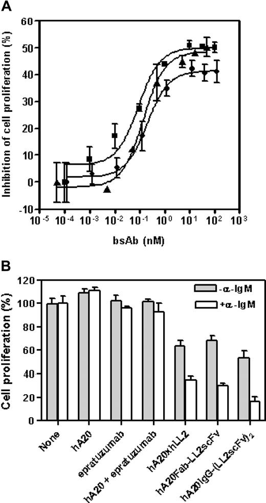Figure 2. Effects of anti-CD20/22 bsAbs on proliferation of B-lymphoma cell lines. The cultures were started at approximately 105 cells/mL in 48-well tissue culture plates so that the untreated control cells can continuously proliferate at log-phase for 3 to 4 days. The viable cell populations were then determined by the MTT assay. (A) The inhibitory potencies of 3 different anti-CD20/22 bsAbs were determined in D1-1 cells. The cells were cultured in complete RPMI medium containing varying concentrations (up to 10 μg/mL) of hA20xhLL2 (●), hA20Fab-LL2scFv (■), or hA20IgG-(RFB4scFv)2 (▴) for 3 days and viable populations were determined. Error bars represent standard deviations of duplicate tests. (B) The growth inhibitory effects of the anti-CD20/22 bsAbs with or without α-IgM were compared. D1-1 cells were cultured in medium containing 10 nM of the parental mAb (hA20 or epratuzumab), both parental mAbs (hA20 + epratuzumab), or each of the 3 different anti-CD20/22 bsAbs as indicated under the x-axis, in the absence (shaded bars) or presence (clear bars) of SA-AD4 (1 nM), for 3 days and viable populations were determined. The results shown were normalized to those of the corresponding controls in which none of the parental mAbs or bsAbs was added. Error bars represent standard deviations of duplicate tests.