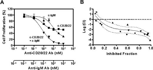 Figure 3. The synergistic antiproliferation effect of anti-CD20/22 bsAb and α-IgM. The combined antiproliferation effect of hA20IgG-(LL2scFv)2 and SA-AD4 was characterized by deriving CI values from the experimental data, that is, the dose-dependent inhibitory effects of each Ab alone and in combination, as described by Reynold and Maurer.13 (A) The dose-effect plot. Dose-dependent growth inhibition by hA20IgG-(LL2scFv)2 (▴), SA-AD4 (■), or hA20IgG-(LL2scFv)2 plus SA-AD4 with a constant molar ratio of 10:1 (▾) on D1-7 cells was determined similarly as in Figure 2. The error bars represent standard deviations of triplicate tests. The nonlinear fitting curves shown in the chart were generated with the Prism 4 software (GraphPad Software) (B). The plot of log CI values derived from the dose-dependent inhibitory curves versus fraction of inhibited cell population. The plot represents the data from 3 sets of independent experiments (each set was in triplicate), as indicated by distinct symbols (●,▴,▾). The solid curve is the best nonlinear fit of all data points. The dotted curves indicate 95% confidence interval (CI) of the nonlinear fitting. In this method, log(CI) > 0 indicates antagonism, log(CI) = 0 indicates an additive effect, and log(CI) < 0 indicates synergy.
